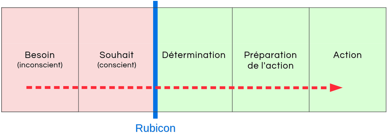 processus-du-rubicon